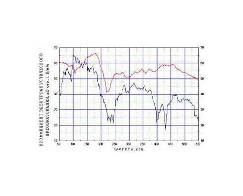 Acoustic emission transducer GT200 - amplitude-frequency response